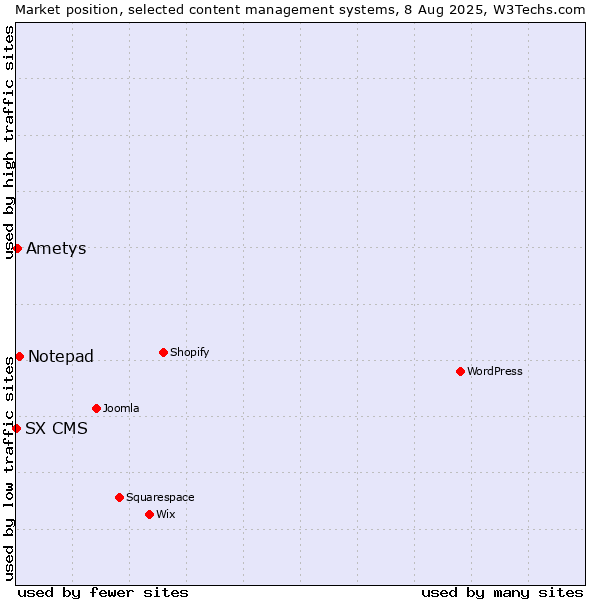 Market position of Notepad vs. Ametys vs. SX CMS