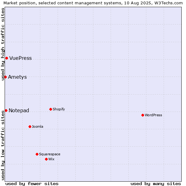 Market position of VuePress vs. Notepad vs. Ametys