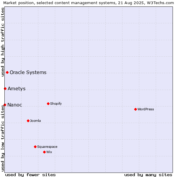 Market position of Oracle Systems vs. Ametys vs. Nanoc
