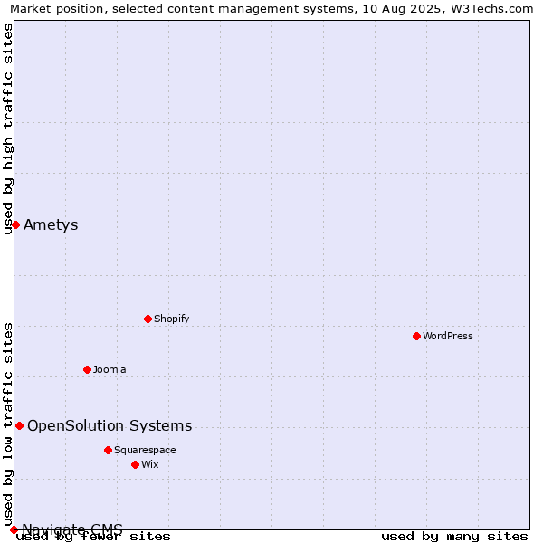 Market position of OpenSolution Systems vs. Ametys vs. Navigate CMS
