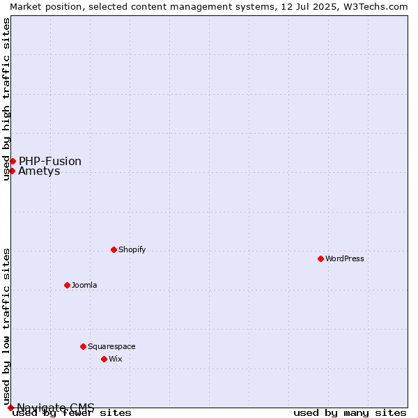 Market position of PHP-Fusion vs. Ametys vs. Navigate CMS