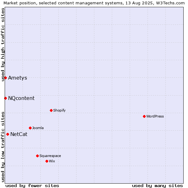 Market position of NetCat vs. NQcontent vs. Ametys