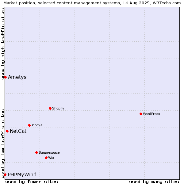 Market position of NetCat vs. Ametys vs. PHPMyWind