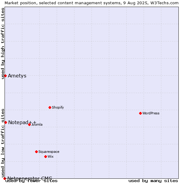 Market position of Notepad++ vs. Ametys vs. Netgenerator CMS
