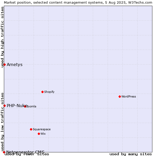 Market position of PHP-Nuke vs. Ametys vs. Netgenerator CMS