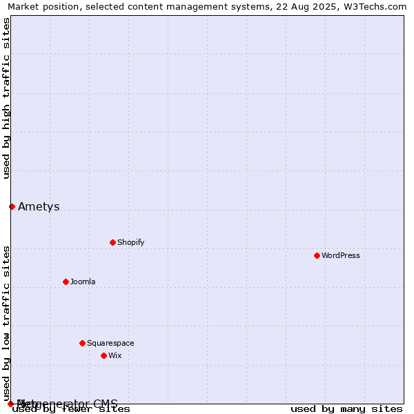 Market position of Ametys vs. Pico vs. Netgenerator CMS