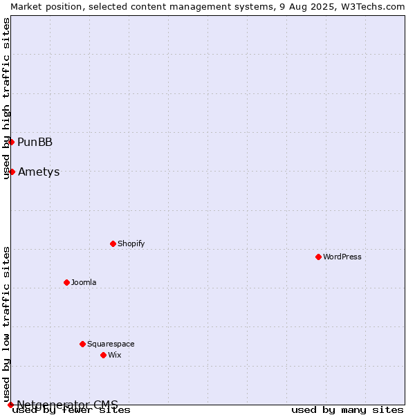 Market position of Ametys vs. PunBB vs. Netgenerator CMS