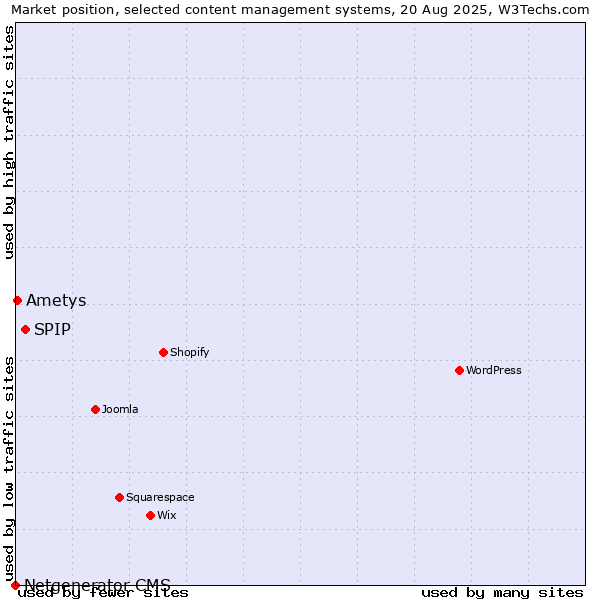 Market position of SPIP vs. Ametys vs. Netgenerator CMS