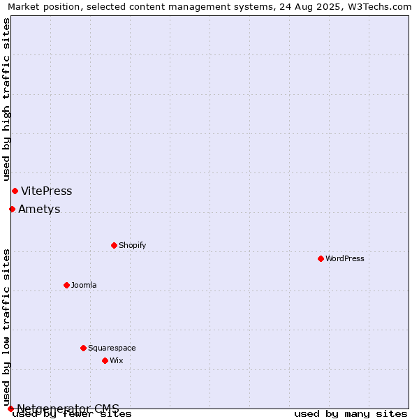 Market position of VitePress vs. Ametys vs. Netgenerator CMS
