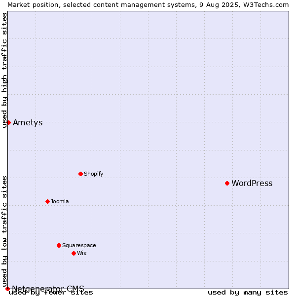 Market position of WordPress vs. Ametys vs. Netgenerator CMS
