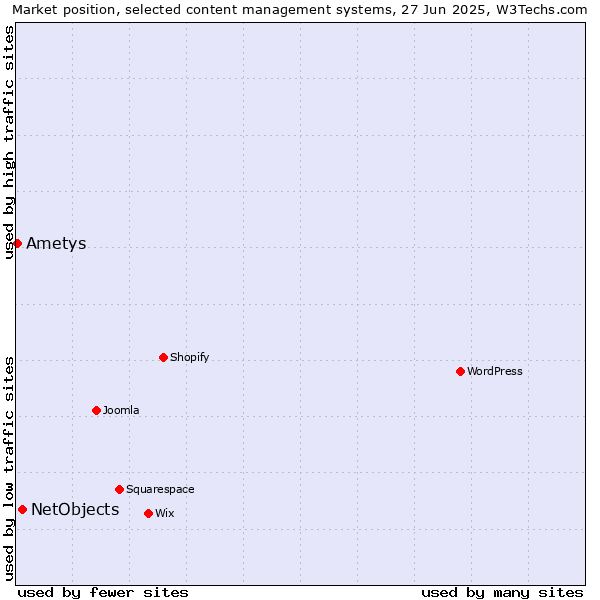 Market position of NetObjects vs. Ametys
