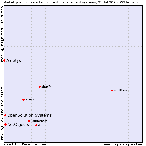 Market position of NetObjects vs. OpenSolution Systems vs. Ametys