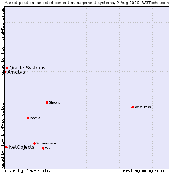 Market position of Oracle Systems vs. NetObjects vs. Ametys