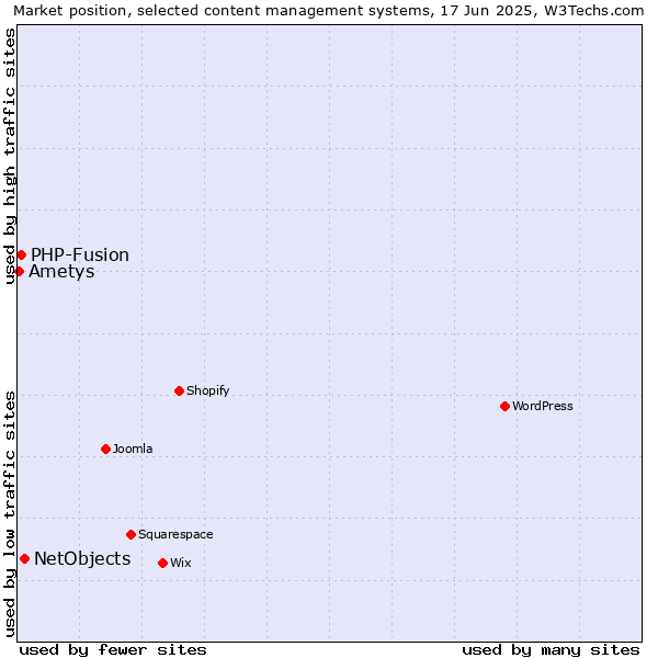 Market position of NetObjects vs. PHP-Fusion vs. Ametys