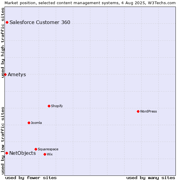 Market position of Salesforce Customer 360 vs. NetObjects vs. Ametys