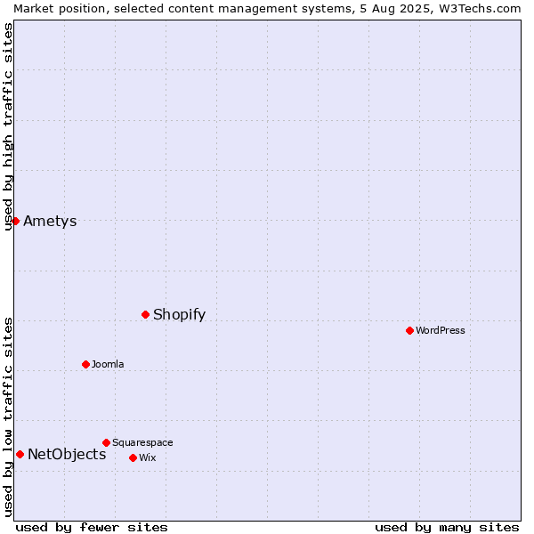 Market position of Shopify vs. NetObjects vs. Ametys