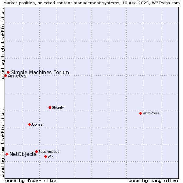 Market position of Simple Machines Forum vs. NetObjects vs. Ametys
