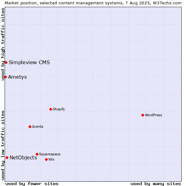 Market position of NetObjects vs. Simpleview CMS vs. Ametys