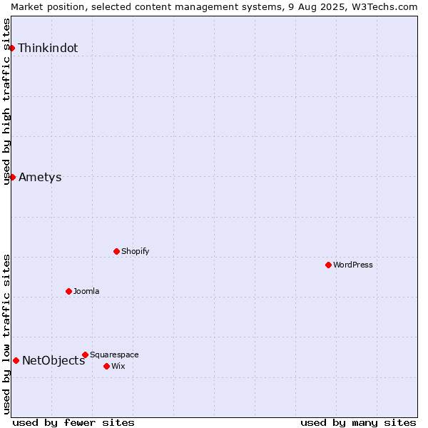 Market position of NetObjects vs. Ametys vs. Thinkindot