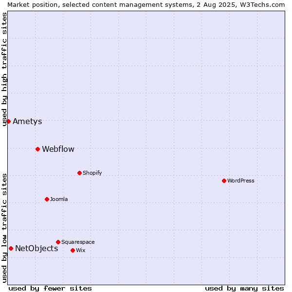Market position of Webflow vs. NetObjects vs. Ametys