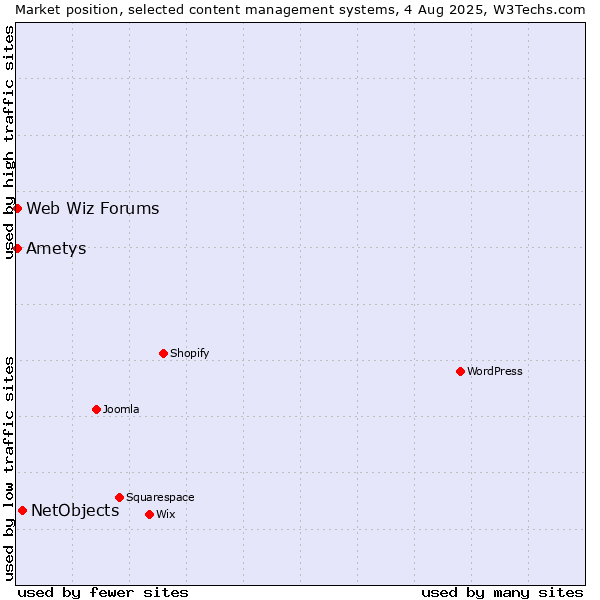 Market position of NetObjects vs. Web Wiz Forums vs. Ametys