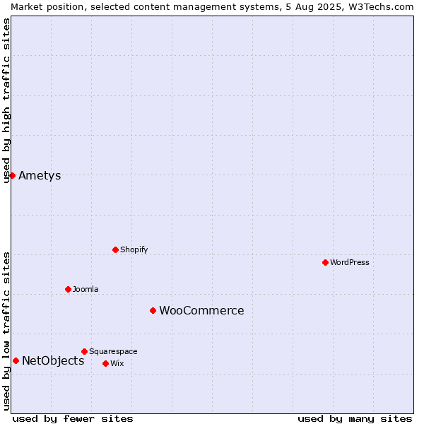 Market position of WooCommerce vs. NetObjects vs. Ametys