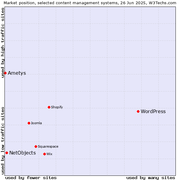 Market position of WordPress vs. NetObjects vs. Ametys
