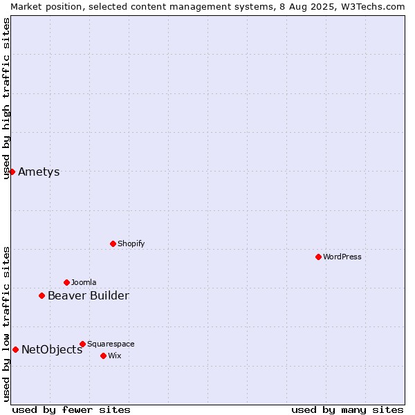 Market position of Beaver Builder vs. NetObjects vs. Ametys