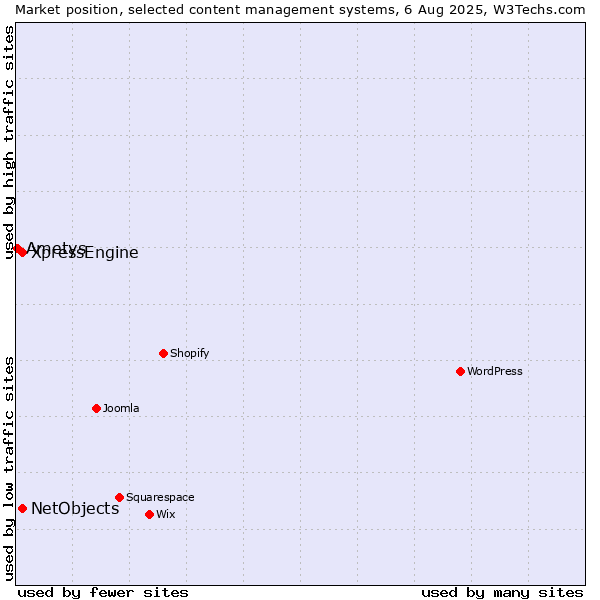 Market position of XpressEngine vs. NetObjects vs. Ametys