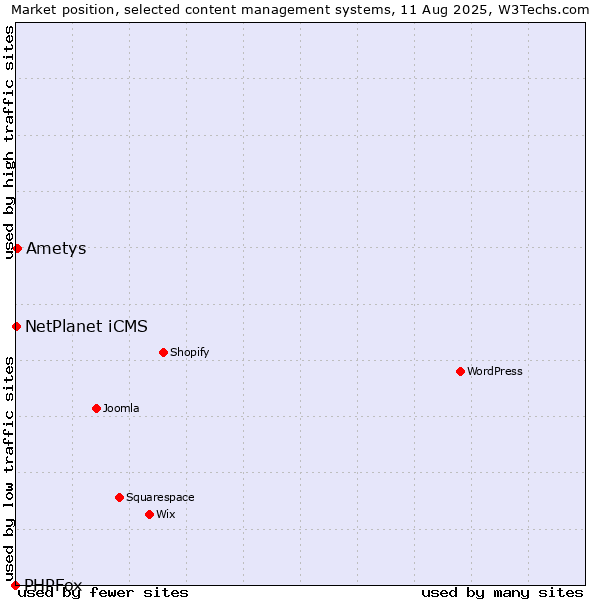 Market position of Ametys vs. NetPlanet iCMS vs. PHPFox