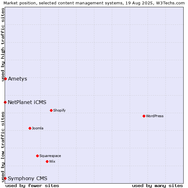 Market position of Ametys vs. NetPlanet iCMS vs. Symphony CMS