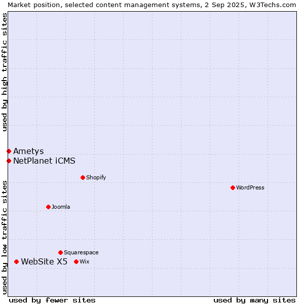 Market position of WebSite X5 vs. Ametys vs. NetPlanet iCMS