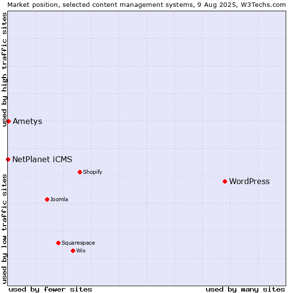 Market position of WordPress vs. Ametys vs. NetPlanet iCMS