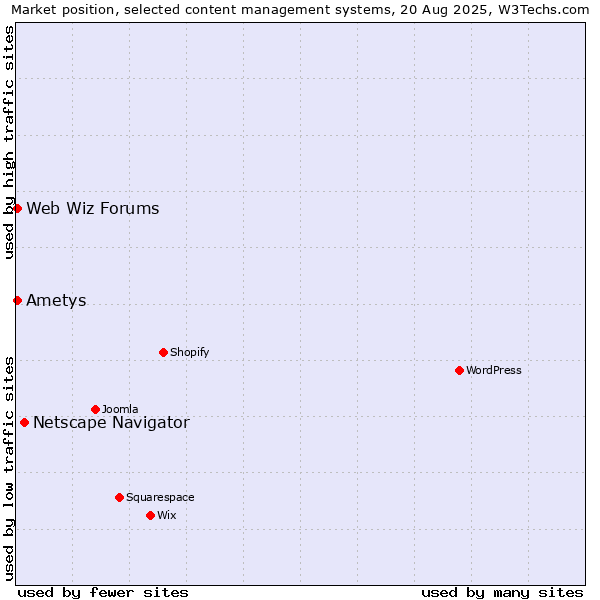 Market position of Netscape Navigator vs. Web Wiz Forums vs. Ametys