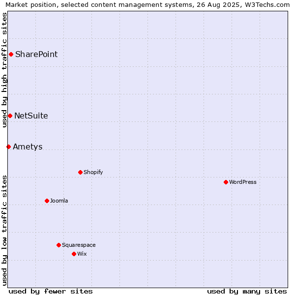 Market position of SharePoint vs. NetSuite vs. Ametys