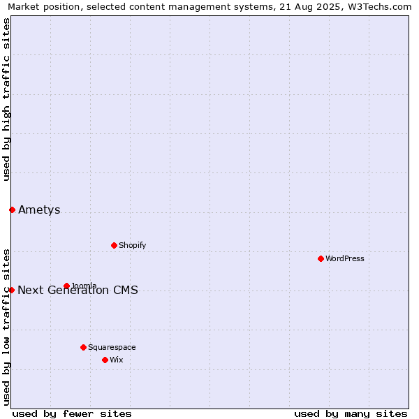 Market position of Ametys vs. Next Generation CMS