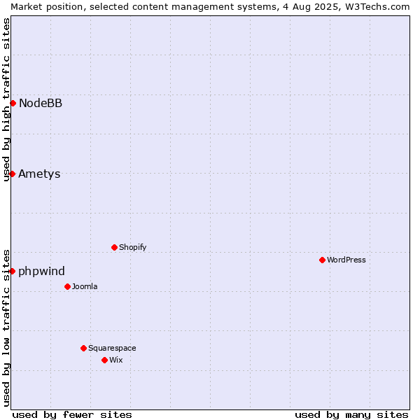 Market position of NodeBB vs. Ametys vs. phpwind