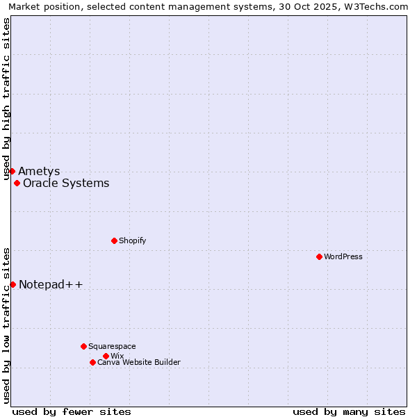 Market position of Oracle Systems vs. Notepad++ vs. Ametys