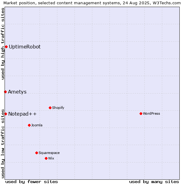 Market position of UptimeRobot vs. Notepad++ vs. Ametys