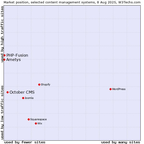 Market position of October CMS vs. PHP-Fusion vs. Ametys