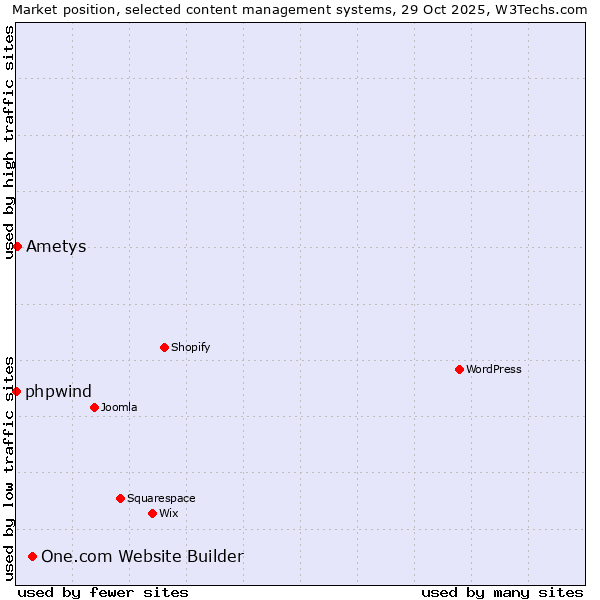 Market position of One.com Website Builder vs. Ametys vs. phpwind