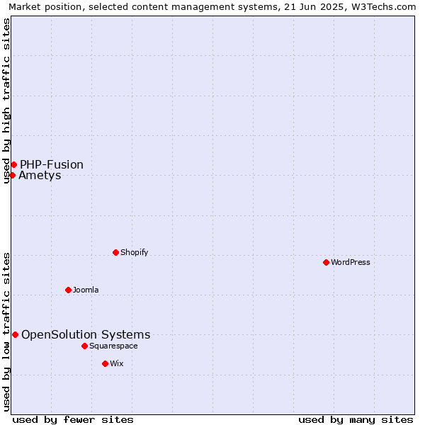 Market position of OpenSolution Systems vs. PHP-Fusion vs. Ametys