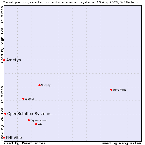 Market position of OpenSolution Systems vs. Ametys vs. PHPVibe