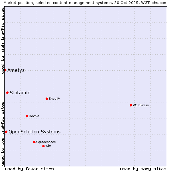 Market position of Statamic vs. OpenSolution Systems vs. Ametys
