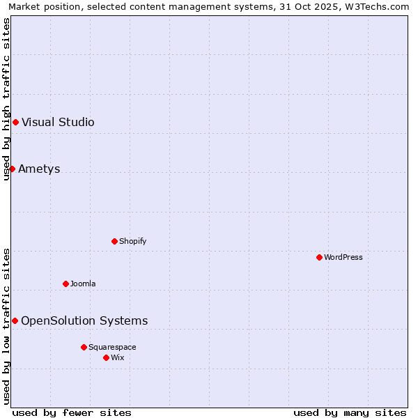 Market position of Visual Studio vs. OpenSolution Systems vs. Ametys
