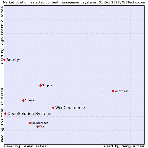 Market position of WooCommerce vs. OpenSolution Systems vs. Ametys