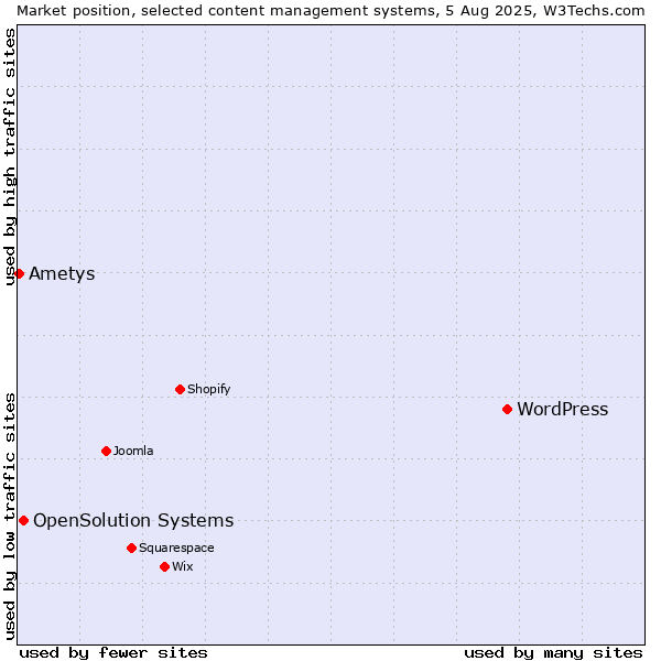 Market position of WordPress vs. OpenSolution Systems vs. Ametys