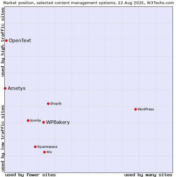 Market position of WPBakery vs. OpenText vs. Ametys