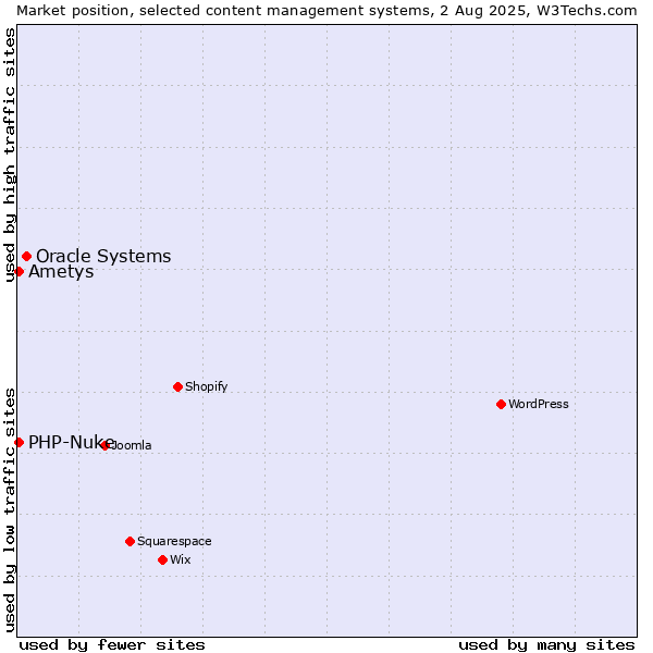 Market position of Oracle Systems vs. PHP-Nuke vs. Ametys