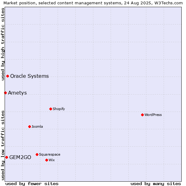 Market position of Oracle Systems vs. GEM2GO vs. Ametys